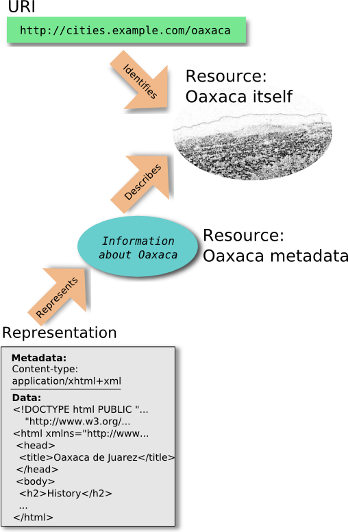 Two related resources: Oaxaca itself and Oaxaca metadata